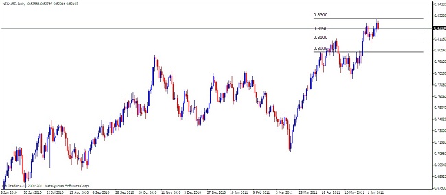 NZD Analysis